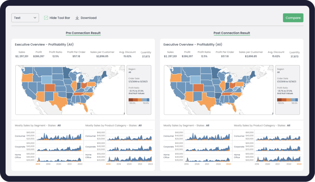 Datagaps BI Validator interface showing side-by-side comparison of a pre-connection and post-connection profitability dashboard, with US sales maps and monthly sales trend charts used for regression and visual validation.