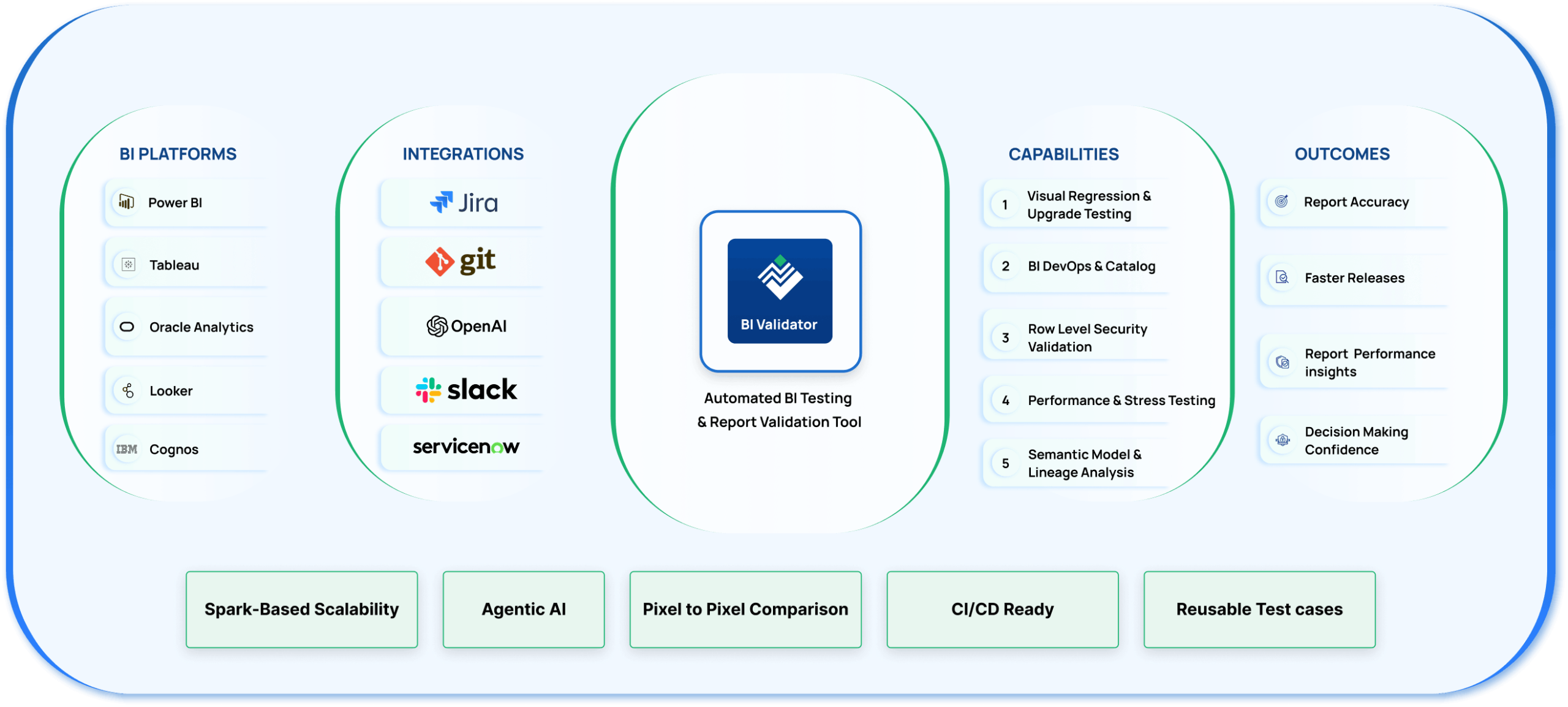 BI Validator architecture: BI platforms, integrations, testing capabilities, and outcomes for automated BI report validation
