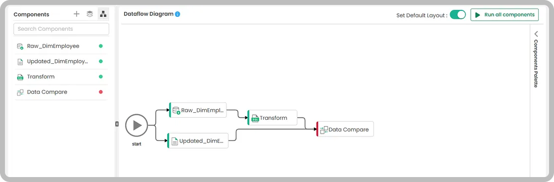 dataflow for data transformation validation